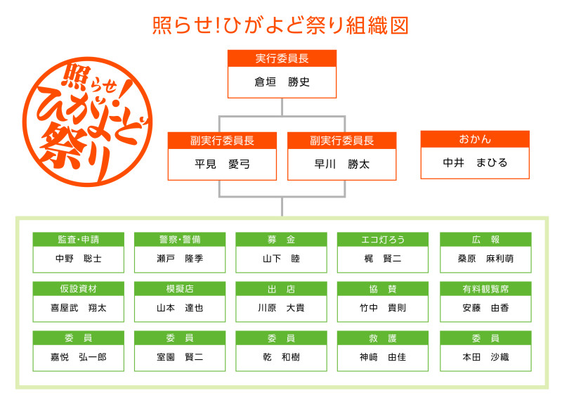 第8回照らせ！ひがよど祭り組織図