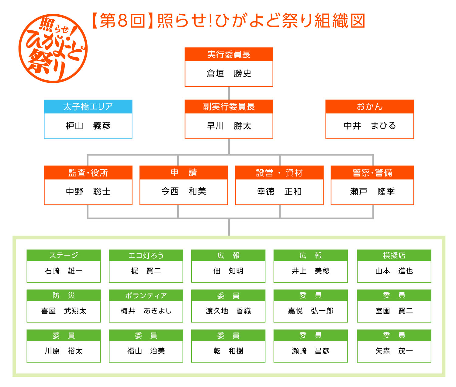 第8回照らせ！ひがよど祭り組織図